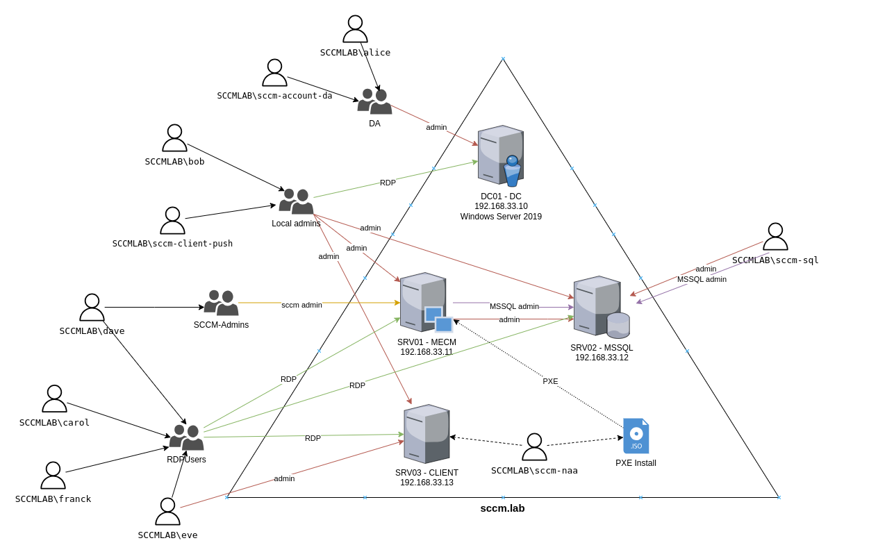 SCCMLAB_overview